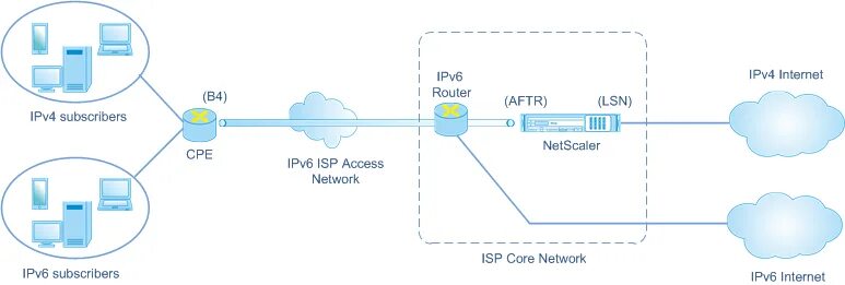 Подключения ipv6 через ipv4 デ ュ ア ル ス タ ッ ク ラ イ ト 通 信 サ-ビ ス プ ロ バ イ ダ 向 け ソ リ ュ-シ ョ