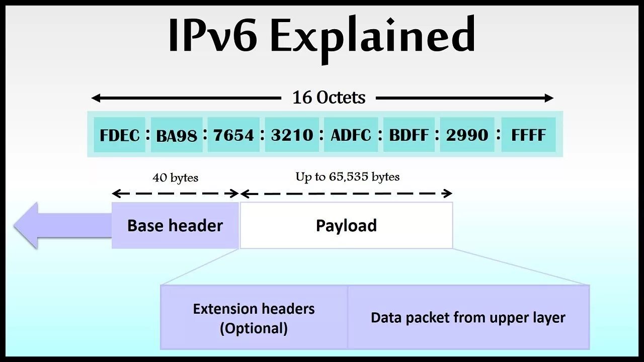 Подключения ipv6 через ipv4 What is IPv6 (IP version 6) Address? Conversion and Datagram Explained!!! - YouT