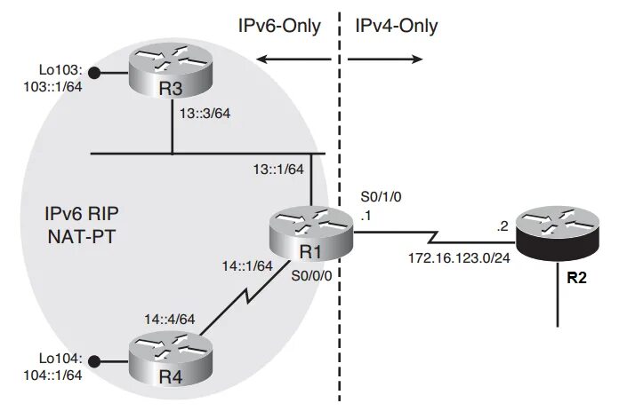 Подключения ipv6 через ipv4 Ipv6 keenetic