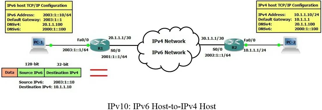 Подключения ipv6 через ipv4 Ipv6 over ipv6