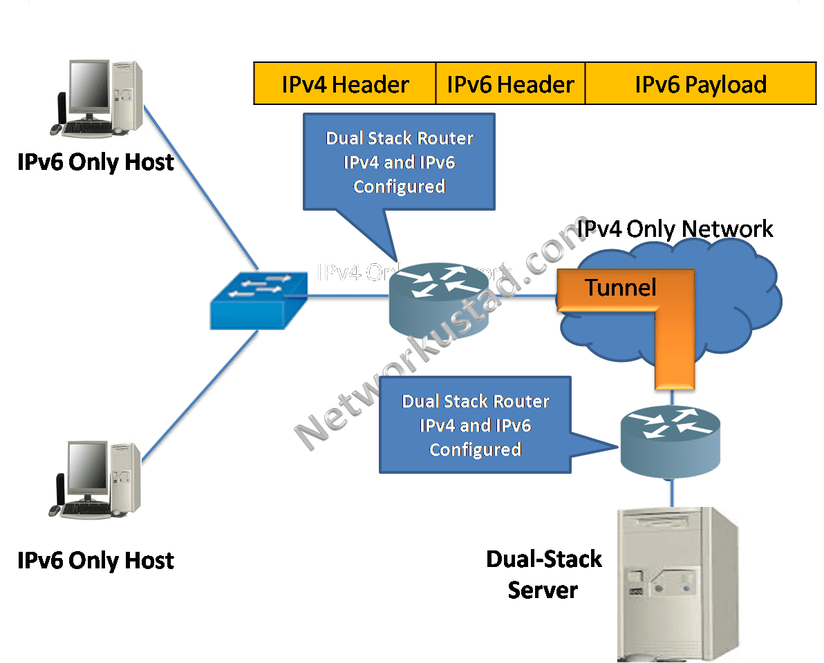 Подключения ipv6 через ipv4 IPv4 and IPv6 Coexistence " NetworkUstad