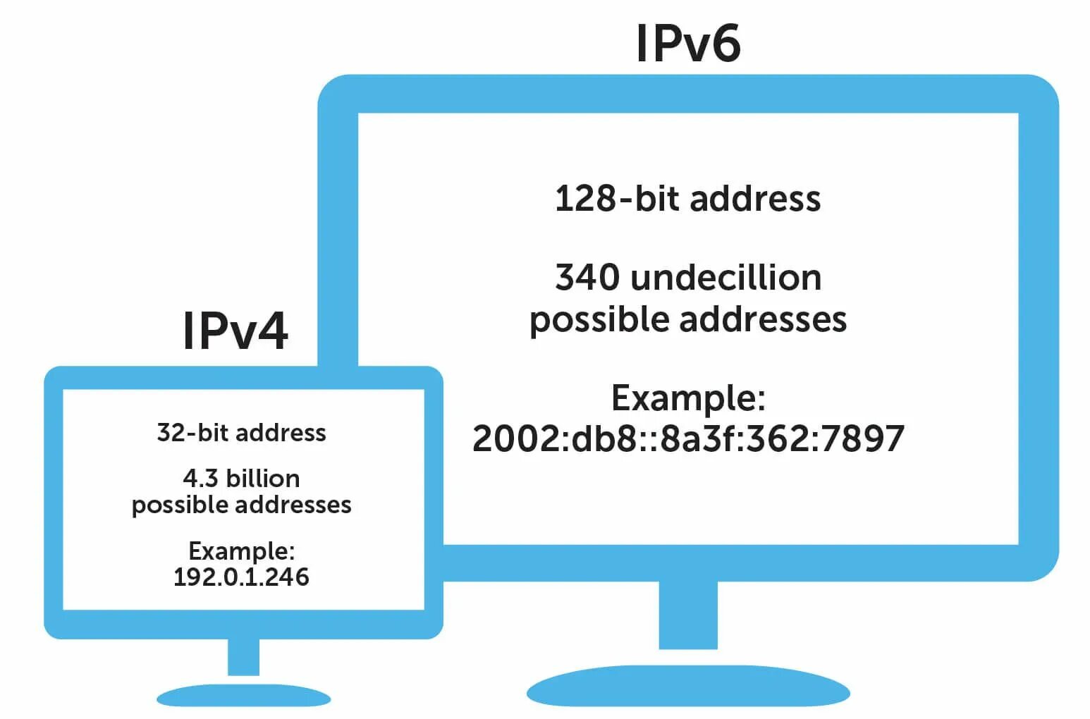 Подключения ipv6 через ipv4 Discover the Power of IPv6