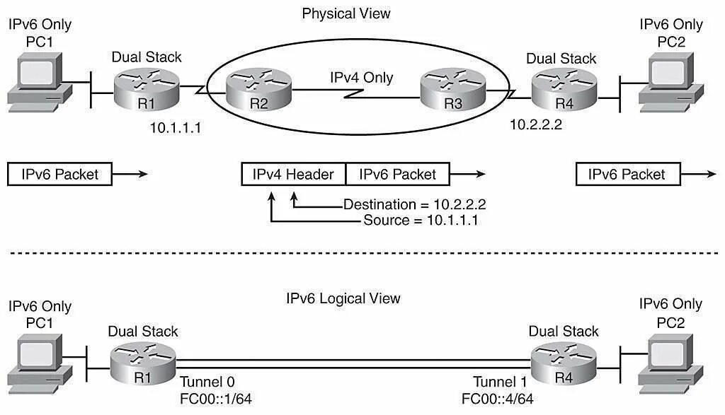 Подключения ipv6 через ipv4 Ipv4 routing: найдено 74 изображений