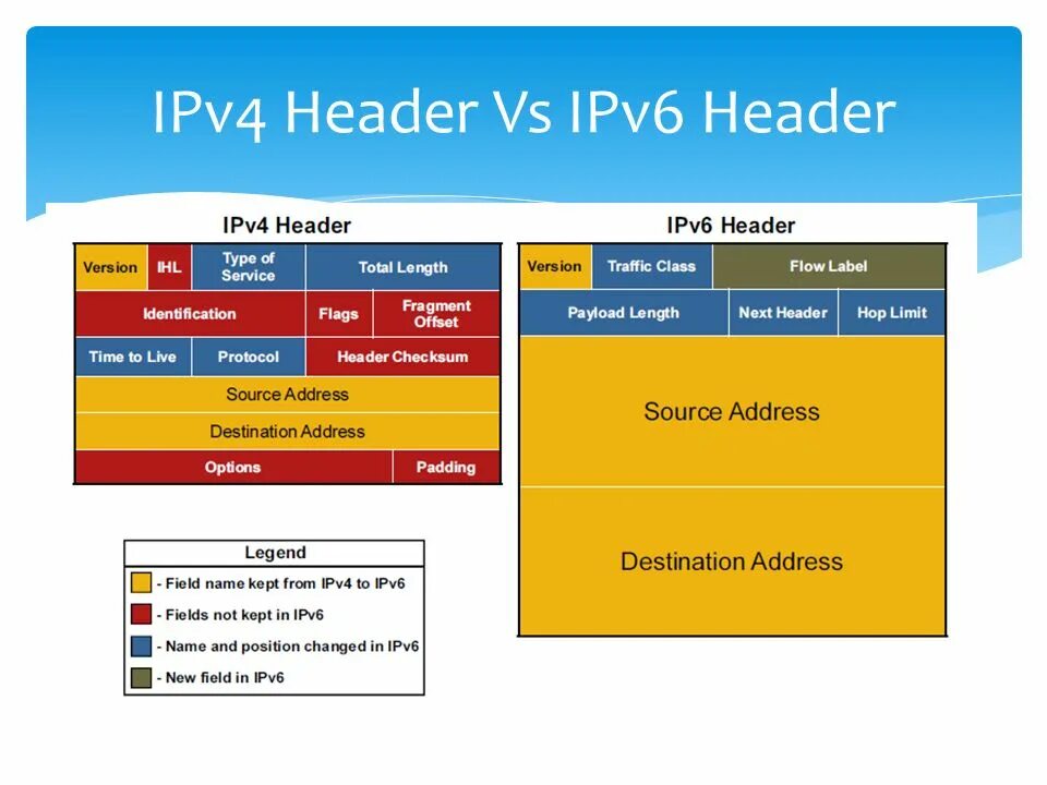 Подключения ipv6 через ipv4 IPv6 (Internet Protocol V. 6) - ppt video online download