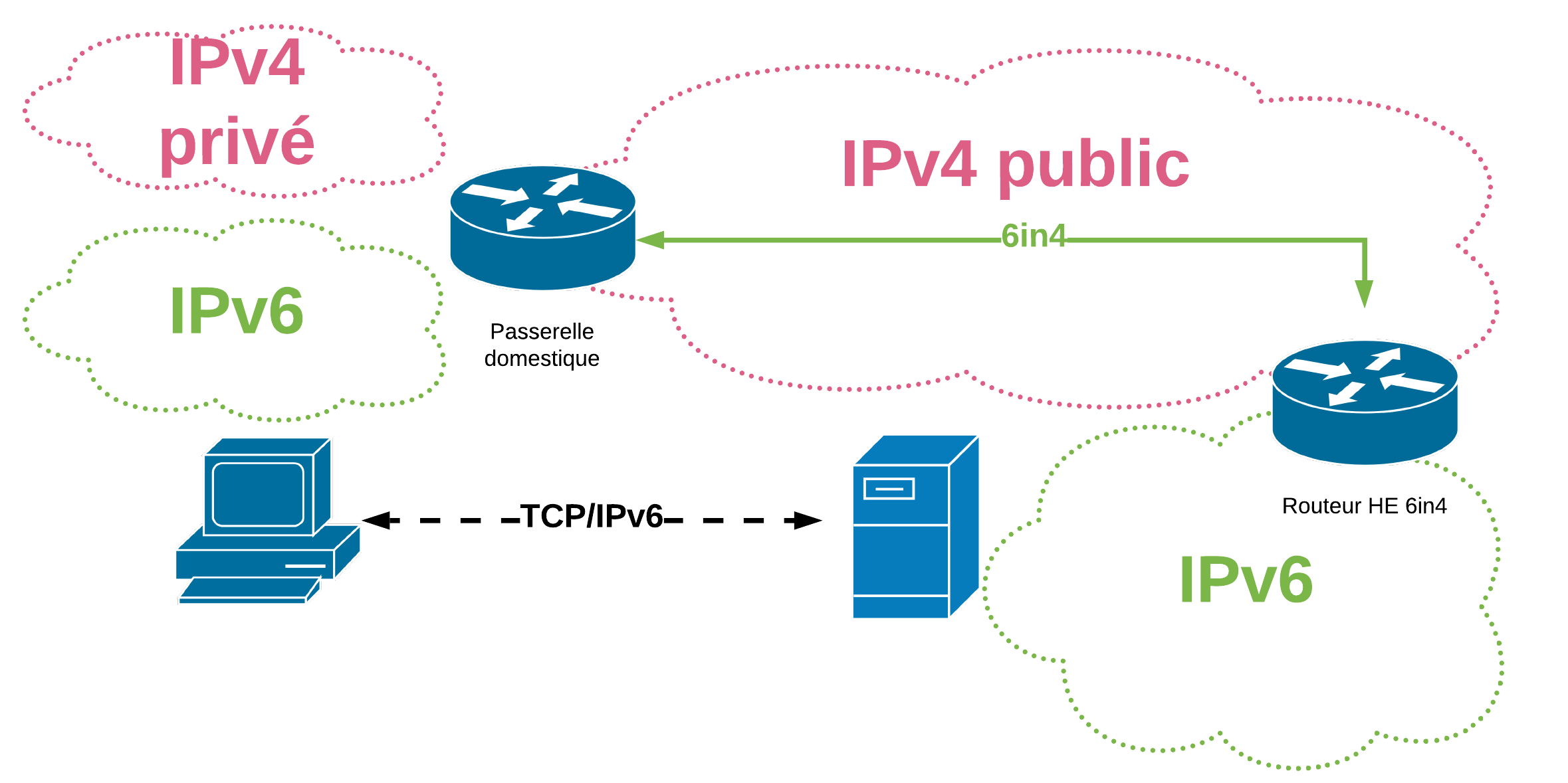 Подключения ipv6 через ipv4 Obtenir une connectivité IPv6 dans la misère d’IPv4 - cisco.goffinet.org