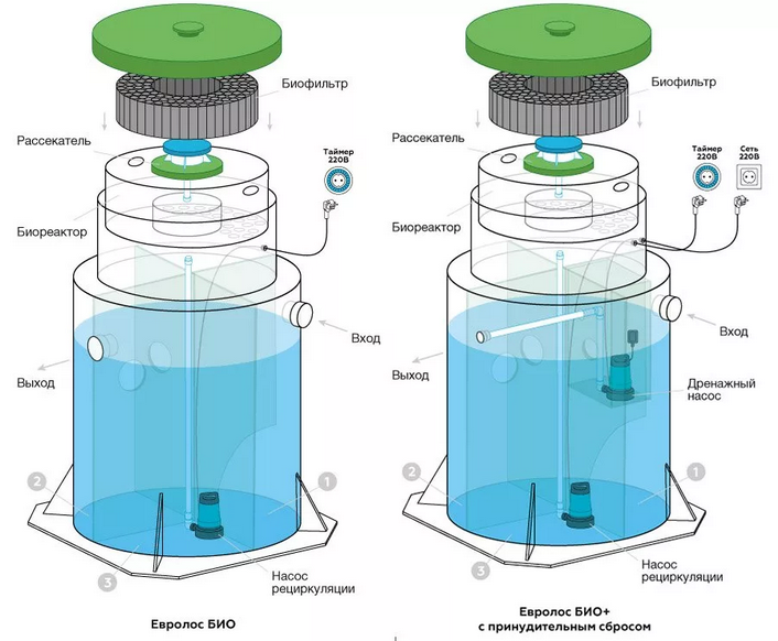 Подключения italy био 3 Автономная канализация септик ЕВРОЛОС от компании "КварцСтрой"