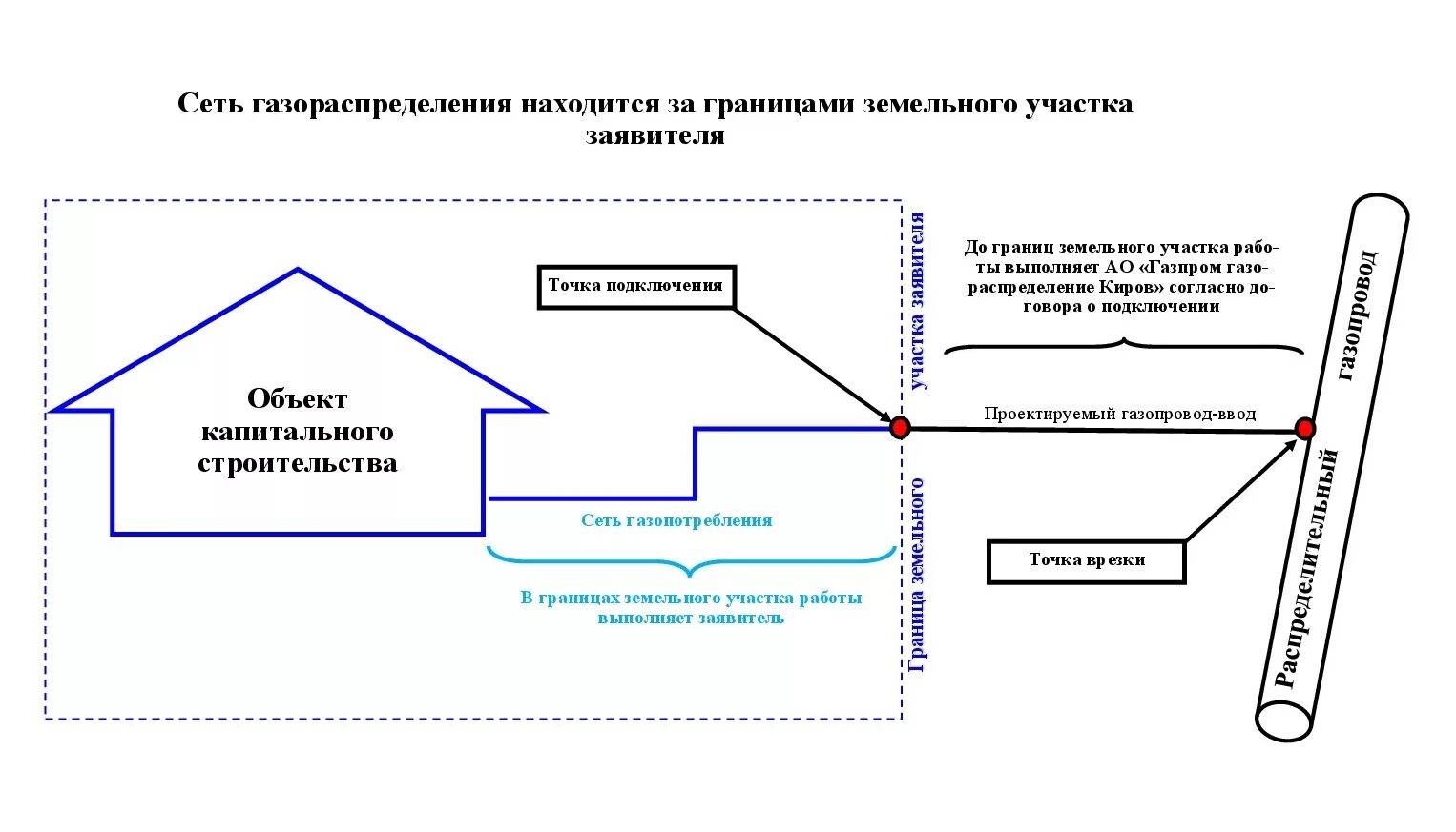 Подключения к частному газопроводу судебная практика Технологическое присоединение - Газпром газораспределение Киров