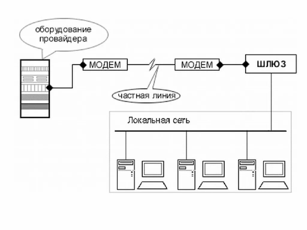 Подключения к частной линии Лайн интернет провайдер