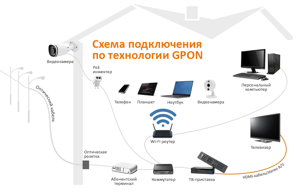 Подключения к частной линии Подключить частный дом к высокоскоростному интернету - оставьте заявку на сайте 