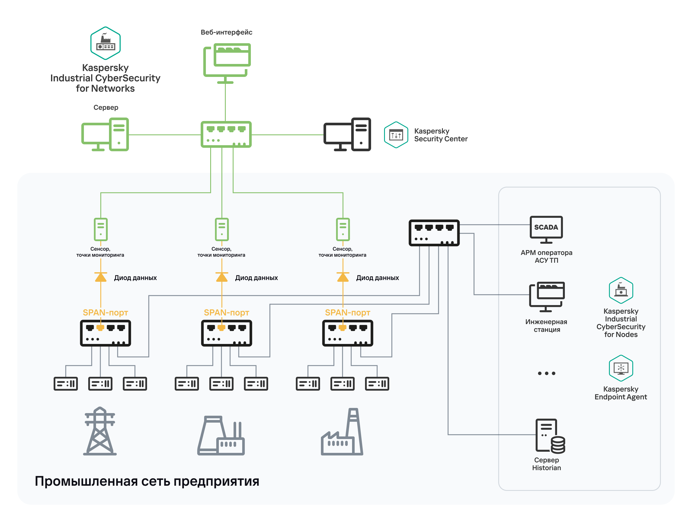 Подключения к сети ваше устройство Подключение Kaspersky Industrial CyberSecurity for Networks к промышленной сети 