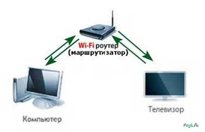 Подключения к телевизору через wifi Картинки ПОДКЛЮЧИТЬ ТЕЛЕВИЗОР К КОМПЬЮТЕРУ ЧЕРЕЗ WIFI