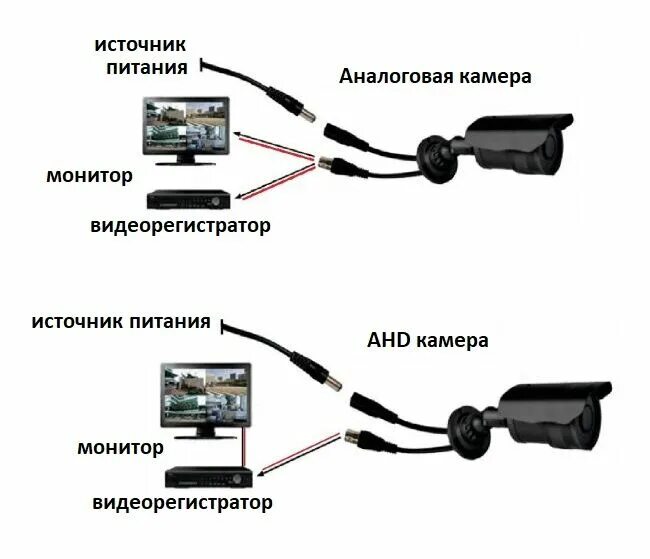 Подключения камеры видеонаблюдения к андроиду Самостоятельная установка камер видеонаблюдения: виды камер + нюансы выбора