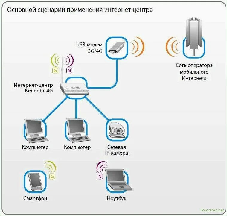 Подключения компьютера к домашнему интернету Через модем фото - Сервис Левша