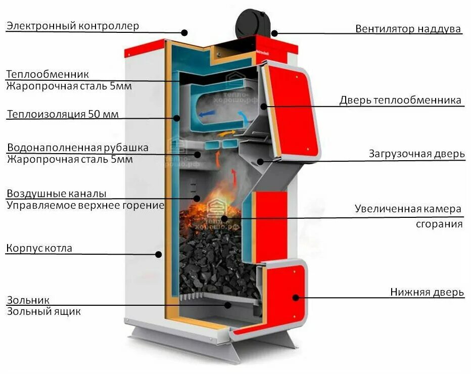 Подключения котла длительного горения Heiztechnik Q PLUS 15 - котел полуавтоматический (Комплектация без автоматики) -