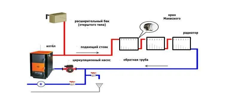 Подключения котла отопления с принудительной циркуляцией Ответы Mail.ru: Вода выдавливается из открытого расширительного бака отопительно