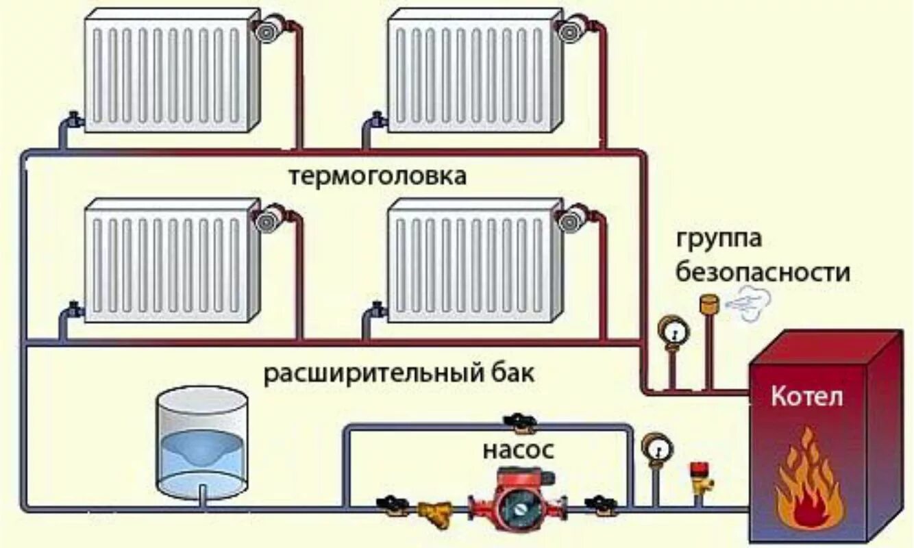 Подключения котла отопления с принудительной циркуляцией Однотрубная система отопления загородного дома - монтаж и схема подключения