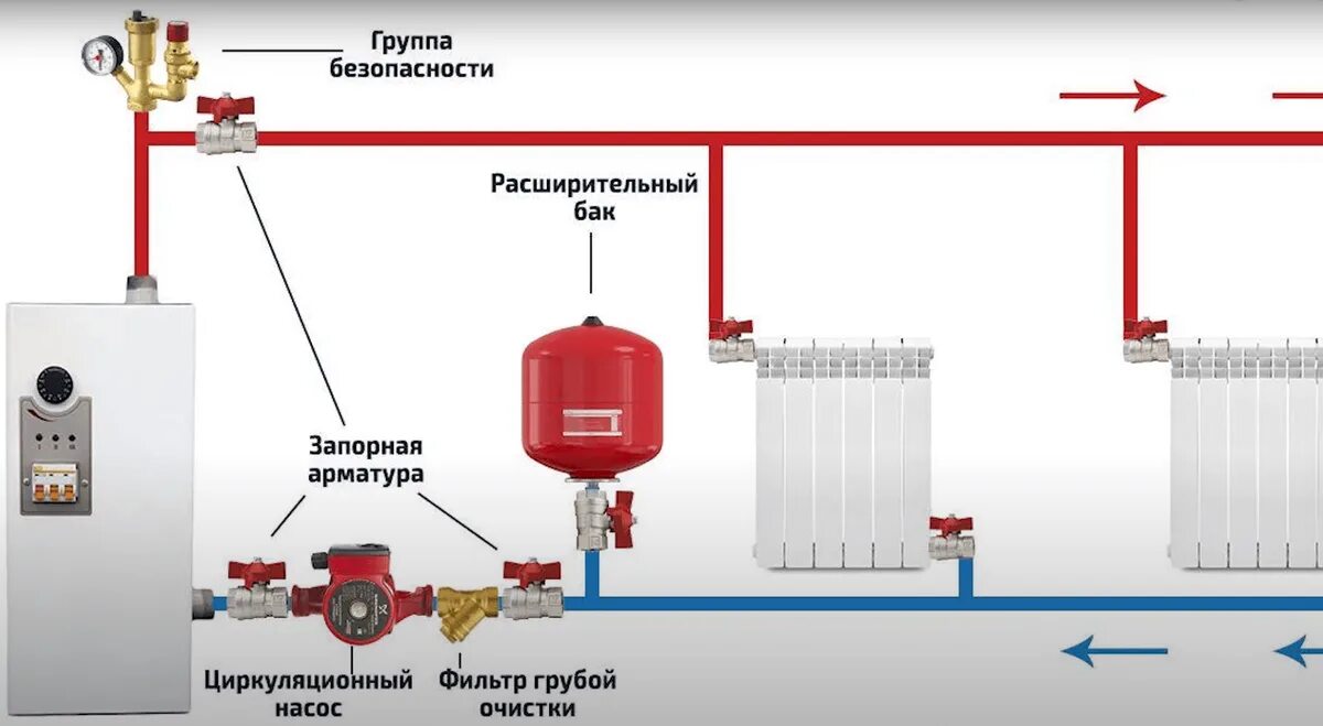 Подключения котла отопления с принудительной циркуляцией Электрический котел отопления: устройство, работа, установка Сад и огород, полез