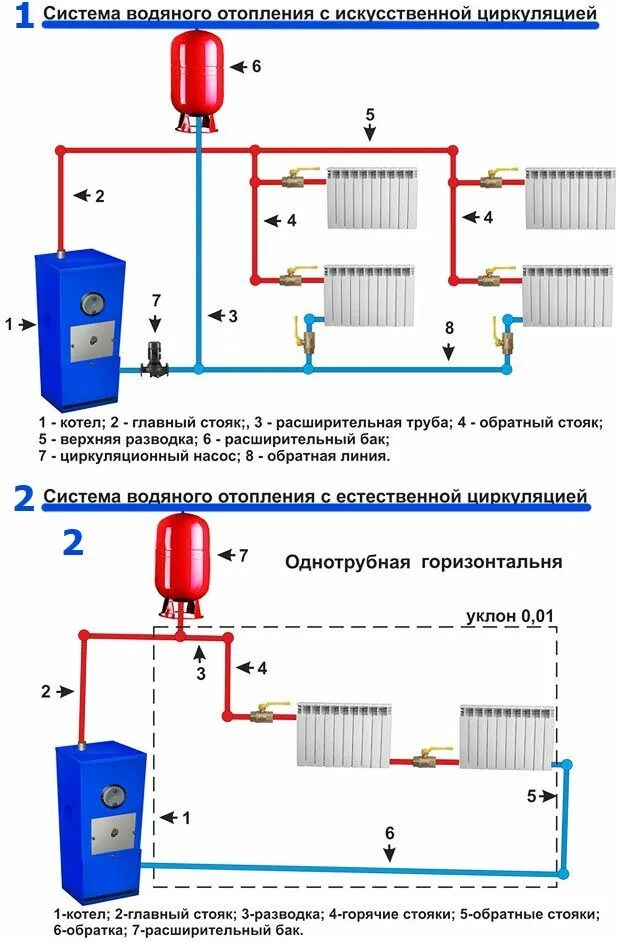 Подключения котла отопления с принудительной циркуляцией Схема отопления двухэтажного дома - обзор вариантов, рейтинг лучших циркуляционн