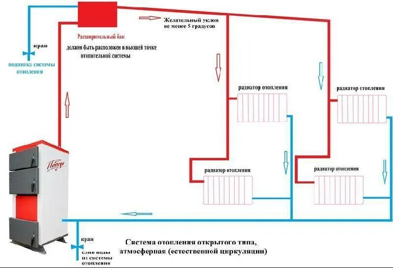 Подключения котла отопления с принудительной циркуляцией Открытая система отопления с циркуляционным насосом