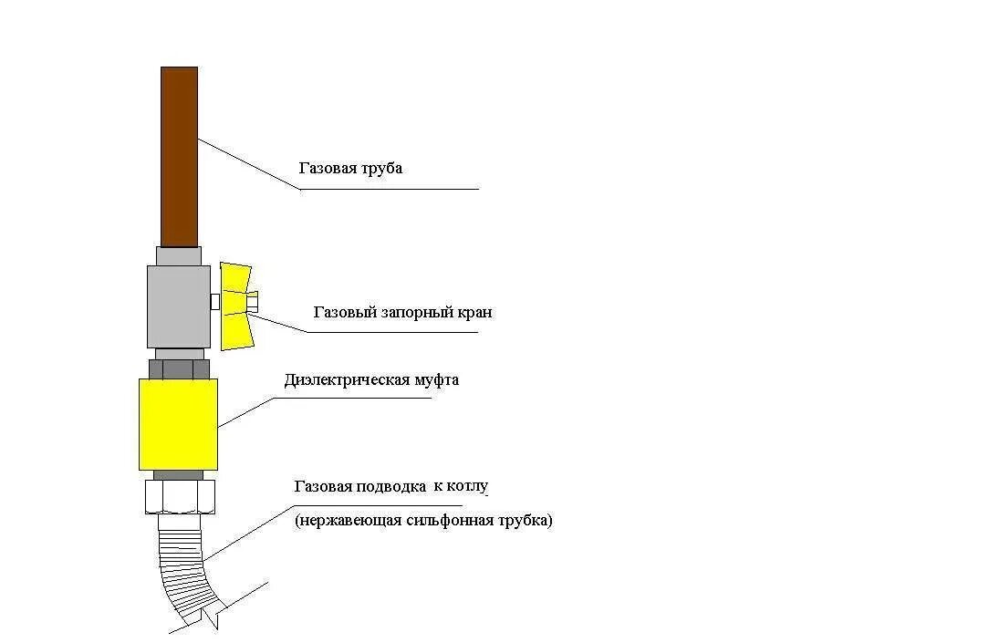 Подключения кранов газа Диэлектрическая вставка для газа: виды газовых муфт и правила их монтажа