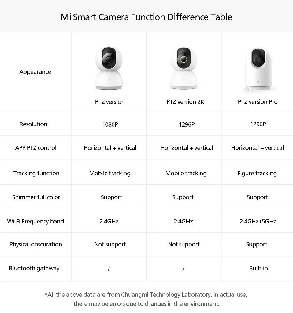 Подключения ксиоми камеру Камера Видеонаблюдения Xiaomi Mi Smart Home Ptz Pro 2k Hd,300 Пикселей,Панорама 