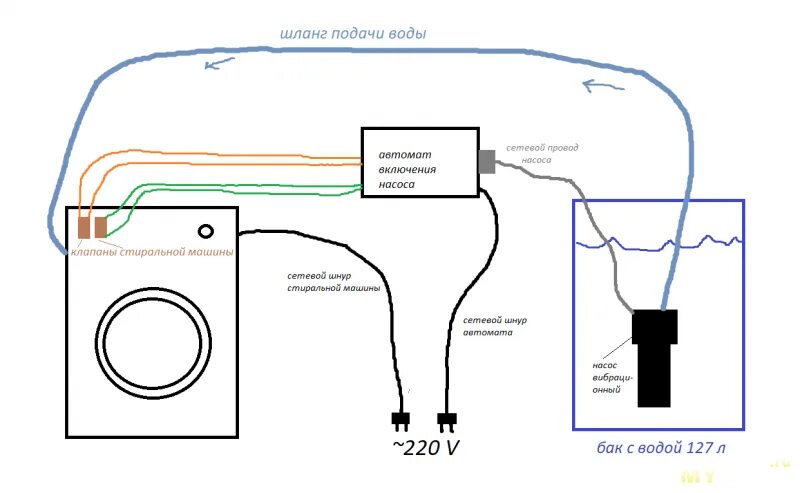Подключения машинки автомат без водопровода Переделка стиральной машины - автомат для работы на даче без водопровода. Не ище