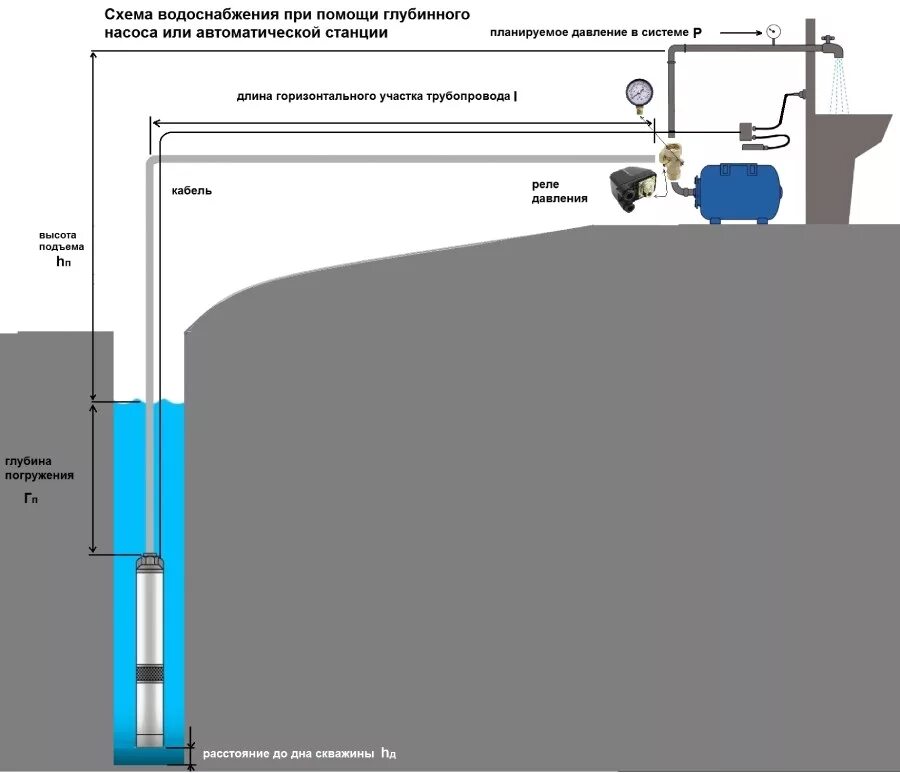 Подключения насос глубине Виды и выбор погружных насосов. Как подобрать скважинный насос? / Вариант-А