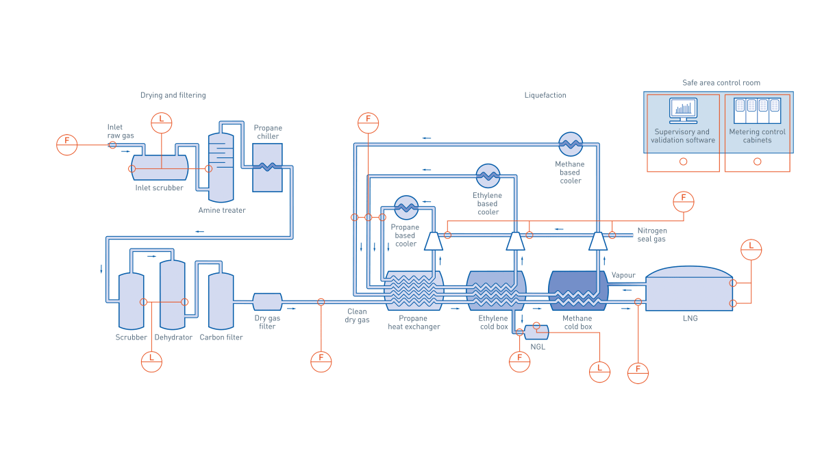 Подключения природного газа Drying, filtering and liquefaction in the oil & gas industry Liquefied Natural G