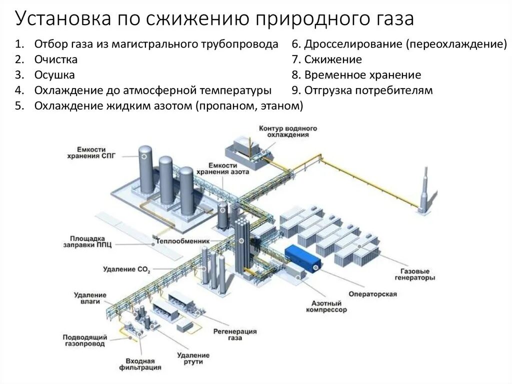 Подключения природного газа План гпз