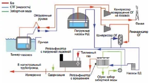 Подключения природного газа Спг программа