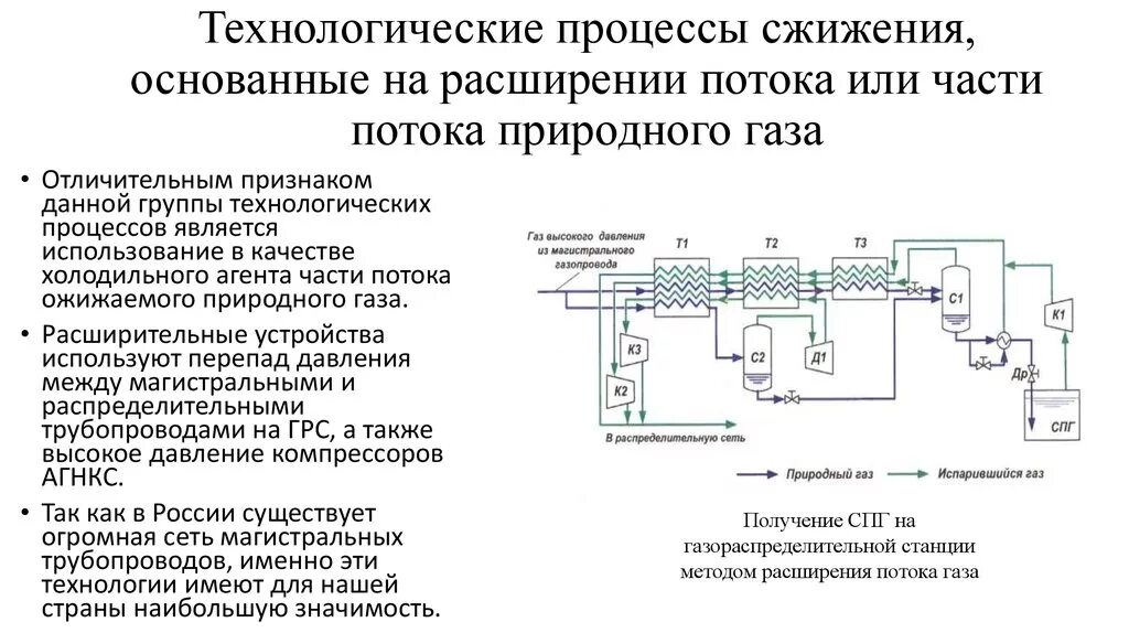 Подключения природного газа Методы совершенствования малотоннажного производства СПГ путем оптимизации проце