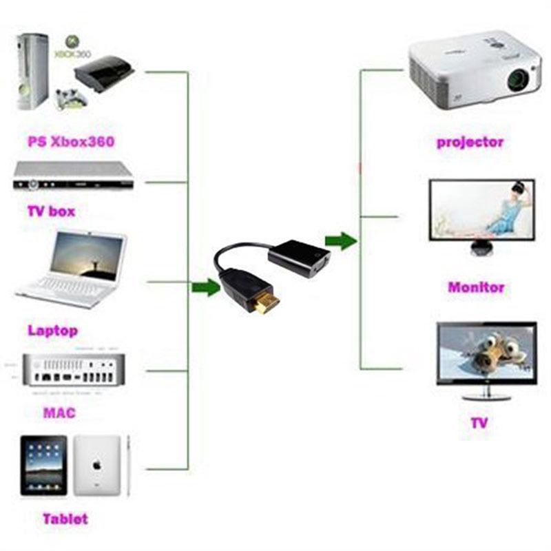 Подключения проектора к телевизору Кабель-переходник, совместимый с HDMI на VGA (черный) - купить по низким ценам в