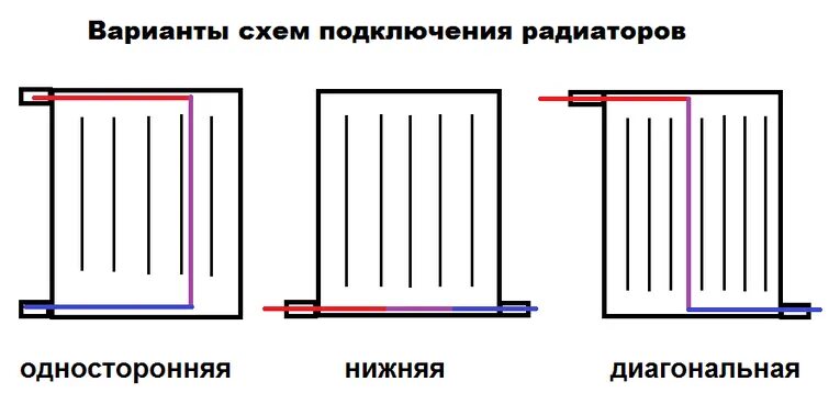 Подключения радиаторов купить Обзоры и тесты. Схемы подключения радиаторов - интернет-магазин ВсеИнструменты.р