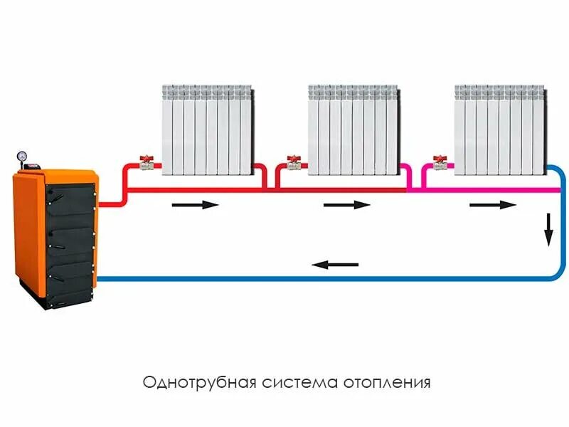 Подключения радиаторов отопления ленинградка Типы радиаторных систем отопления Строительство своими руками Дзен