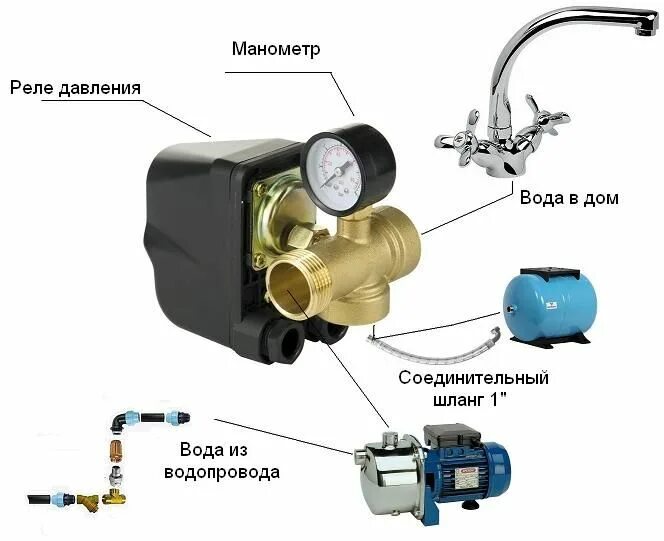 Подключения реле давления водоснабжения Реле давления для насоса АКВАДИС Комплект для автоматической работы погружных и 