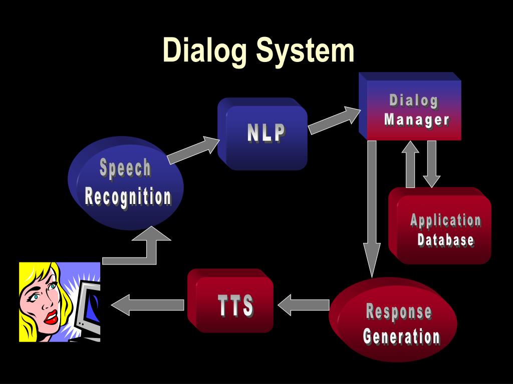 Подключения системы диалог PPT - Research Challenges for Spoken Language Dialog Systems PowerPoint Presenta