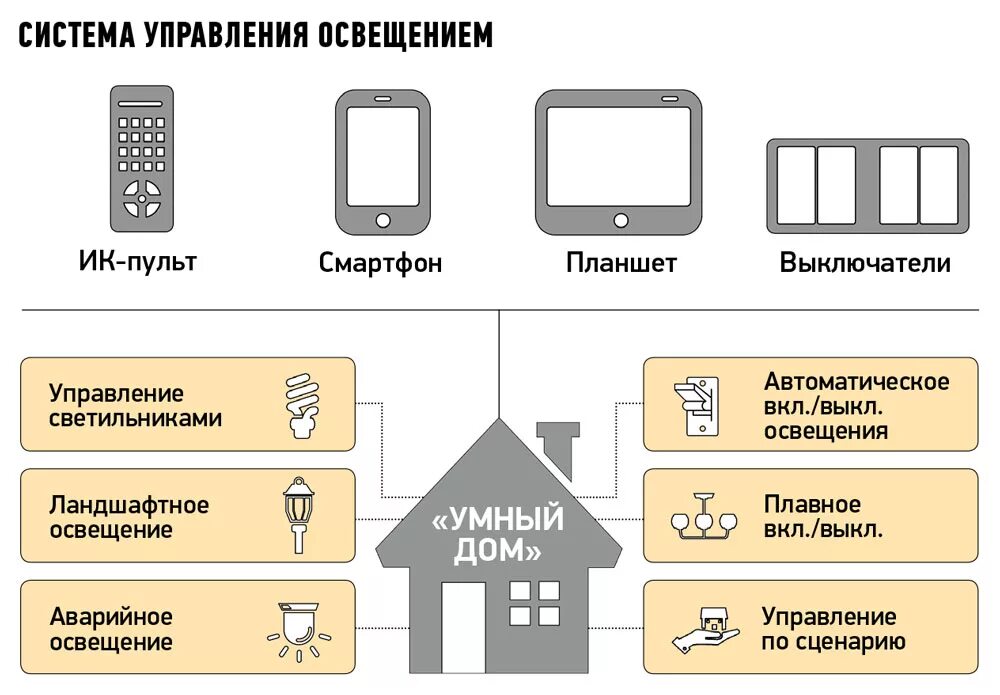 Подключения системы управления освещением Умные" лампочки ivd.ru