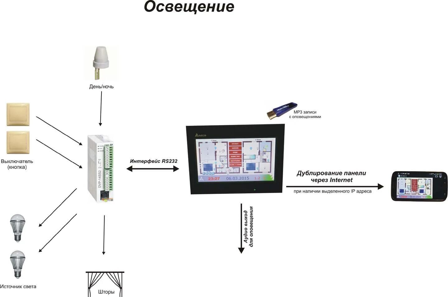 Подключения системы управления освещением Автоматизировать освещение