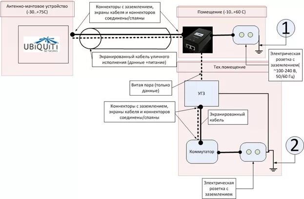 Подключения сторонних устройств CompTek - Грозозащита Ubiquiti. Рекомендации по подключению устройств без заземл