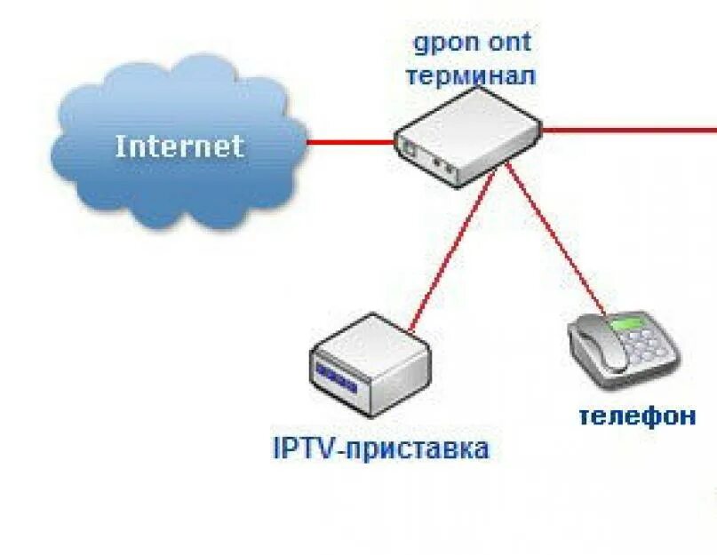 Подключения телефона мгтс Gpon адрес