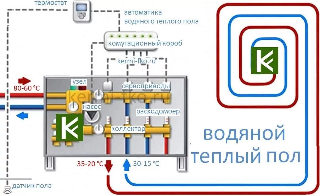 Подключения теплого пола с регулятором температуры водяного Купить водяной теплый пол, радиаторы, котёл отопления, трубы Rehau (Рехау) цена 