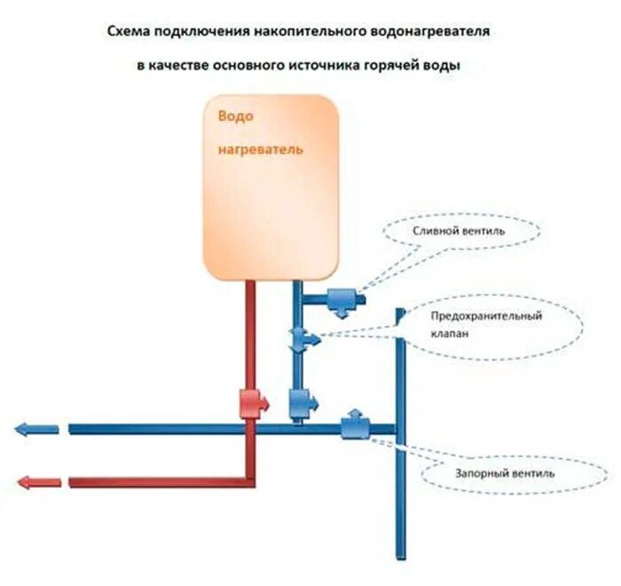 Подключения водонагревателя к водопроводу в квартире схема Как подключить бойлер к водопроводу - схема и инструкция для подключения своими 