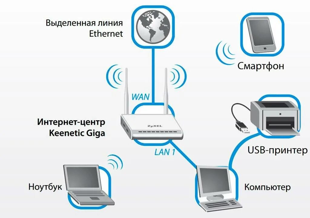 Подключения второго компьютера к роутеру Сетевой 2