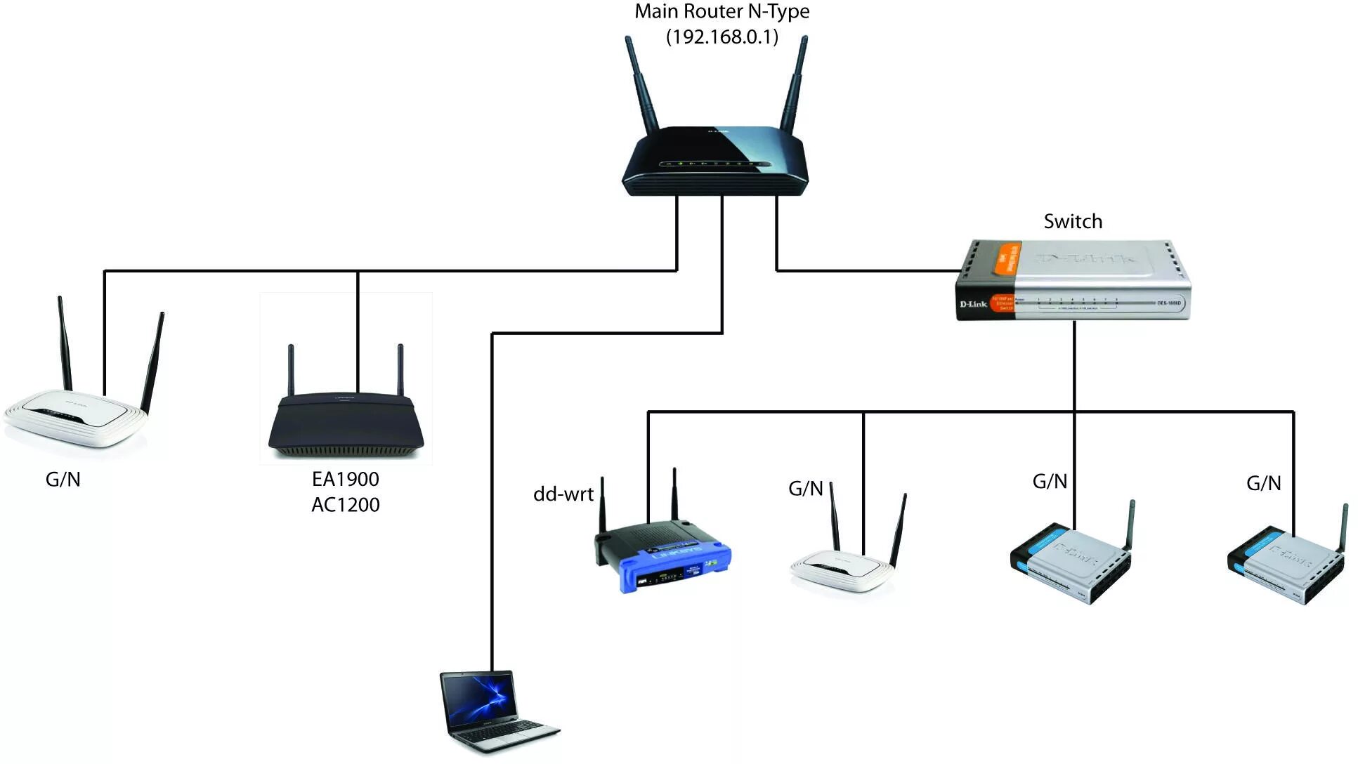 Подключения второго компьютера к роутеру Multiple routers & access point setup - Super User