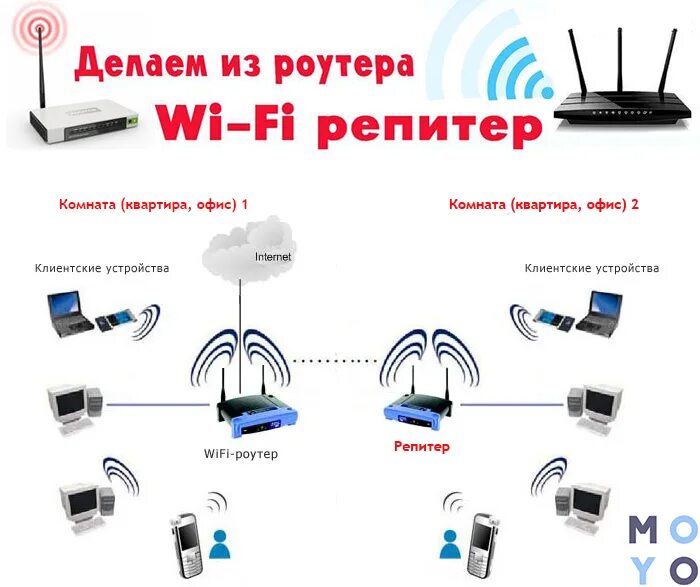 Подключить роутер как репитер через wifi Усиление сигнала роутера wifi фото - DelaDom.ru