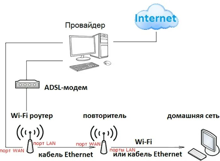 Подключить роутер как репитер через wifi Всё самое важное о точках доступа