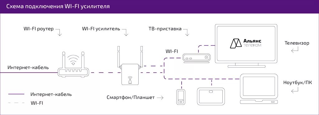 Подключить роутер как усилитель wifi АльянсТелеком ® - интернет-провайдер - INETVL.RU