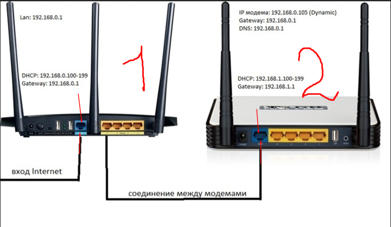 Подключить роутер как wi fi модем Ответы Mail.ru: Как можно подключить ADSL модем с 4-х портовым роутером через la