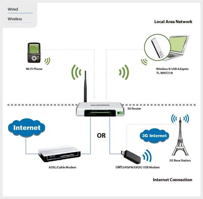 Подключить роутер как wi fi модем Какие есть роутеры для интернета