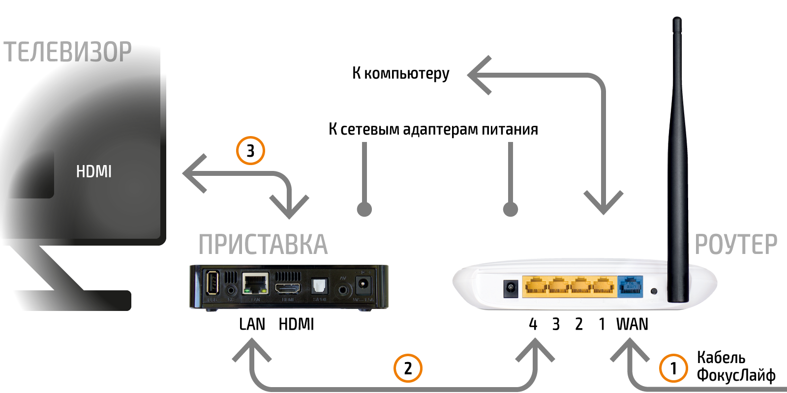 Подключить роутер ростелеком с wifi как телевизор Подключить смарт тв к роутеру через кабель